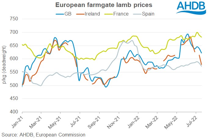 Graph of European farmgate lamb prices